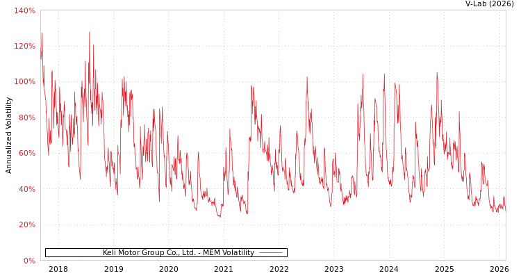 graph of Keli Motor Group Co., Ltd. MEM