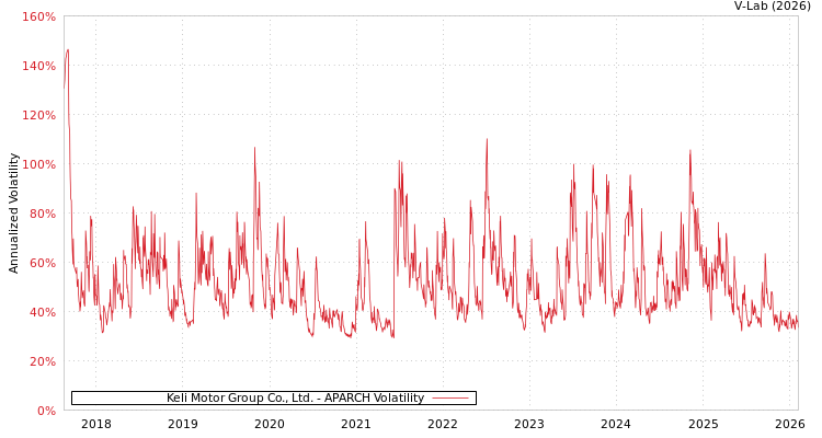 graph of Keli Motor Group Co., Ltd. APARCH