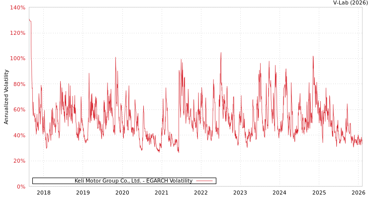 graph of Keli Motor Group Co., Ltd. EGARCH