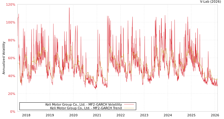 graph of Keli Motor Group Co., Ltd. MF2-GARCH