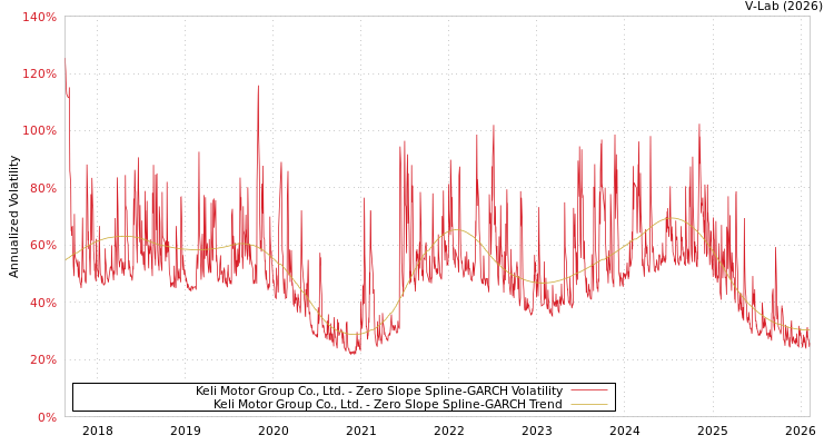 graph of Keli Motor Group Co., Ltd. S0GARCH