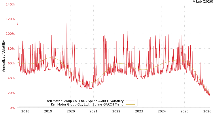 graph of Keli Motor Group Co., Ltd. SGARCH