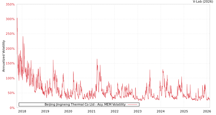 graph of Beijing Jingneng Thermal Co Ltd AMEM
