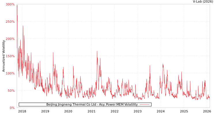 graph of Beijing Jingneng Thermal Co Ltd APMEM