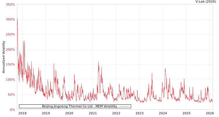 graph of Beijing Jingneng Thermal Co Ltd MEM