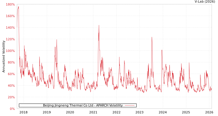 graph of Beijing Jingneng Thermal Co Ltd APARCH