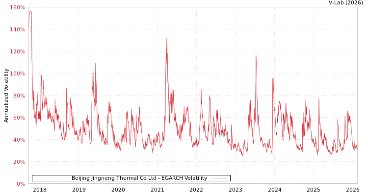 graph of Beijing Jingneng Thermal Co Ltd EGARCH