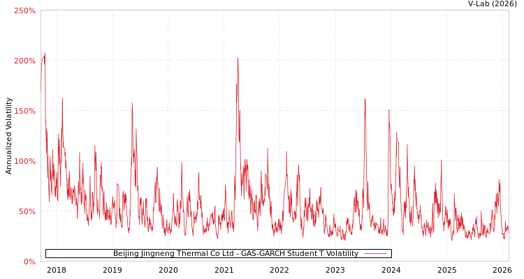 graph of Beijing Jingneng Thermal Co Ltd GAS-GARCH-T