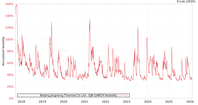graph of Beijing Jingneng Thermal Co Ltd GJR-GARCH