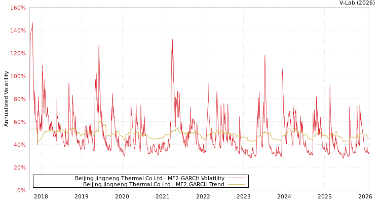 graph of Beijing Jingneng Thermal Co Ltd MF2-GARCH