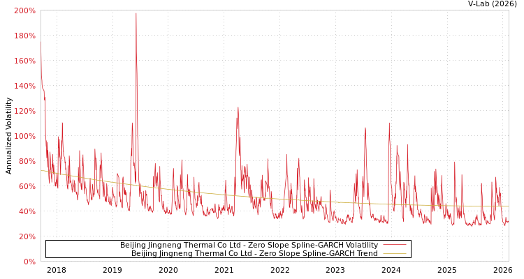 graph of Beijing Jingneng Thermal Co Ltd S0GARCH