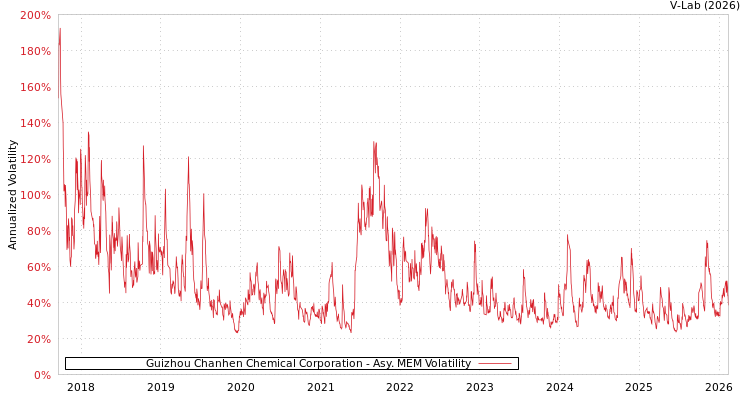 graph of Guizhou Chanhen Chemical Corporation AMEM