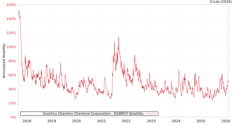 graph of Guizhou Chanhen Chemical Corporation EGARCH