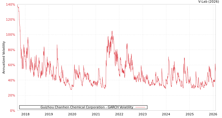 graph of Guizhou Chanhen Chemical Corporation GARCH