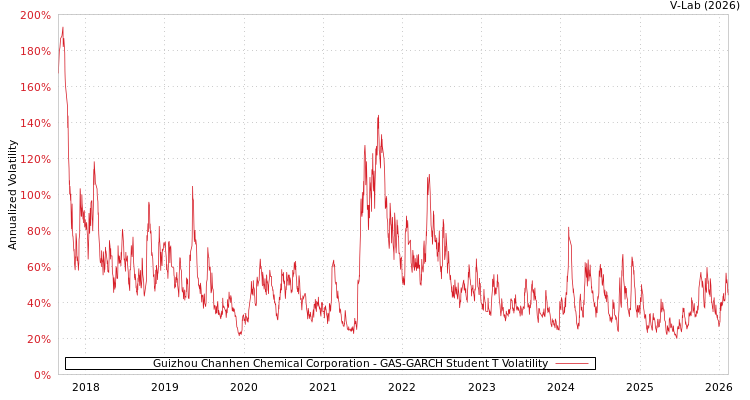 graph of Guizhou Chanhen Chemical Corporation GAS-GARCH-T