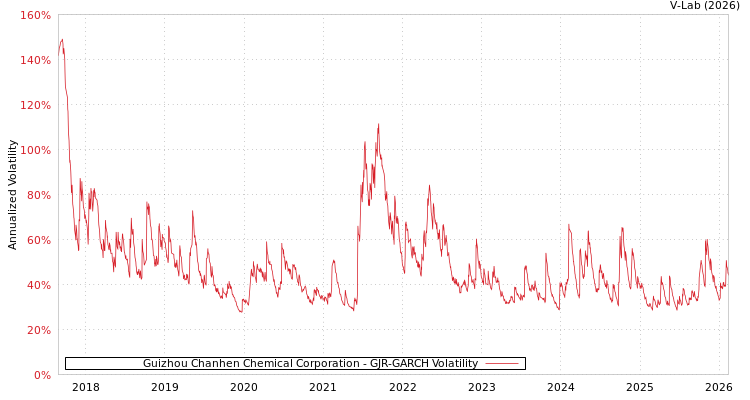 graph of Guizhou Chanhen Chemical Corporation GJR-GARCH