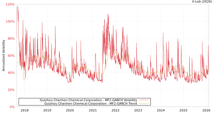 graph of Guizhou Chanhen Chemical Corporation MF2-GARCH