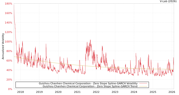 graph of Guizhou Chanhen Chemical Corporation S0GARCH