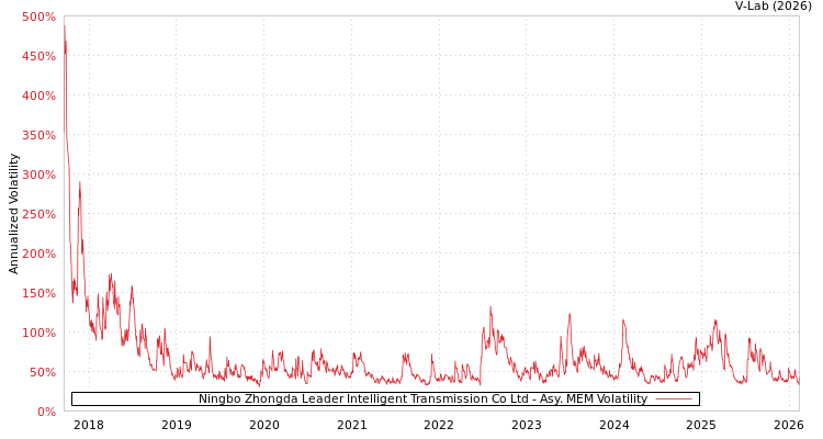 graph of Ningbo Zhongda Leader Intelligent Transmission Co Ltd AMEM