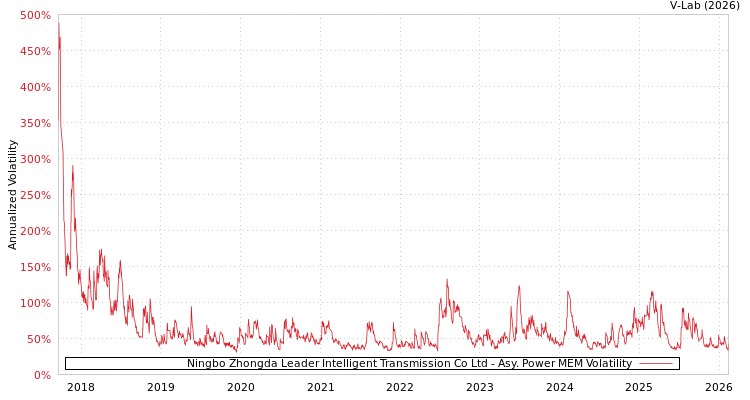 graph of Ningbo Zhongda Leader Intelligent Transmission Co Ltd APMEM