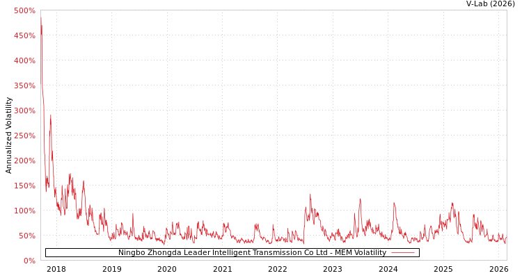 graph of Ningbo Zhongda Leader Intelligent Transmission Co Ltd MEM