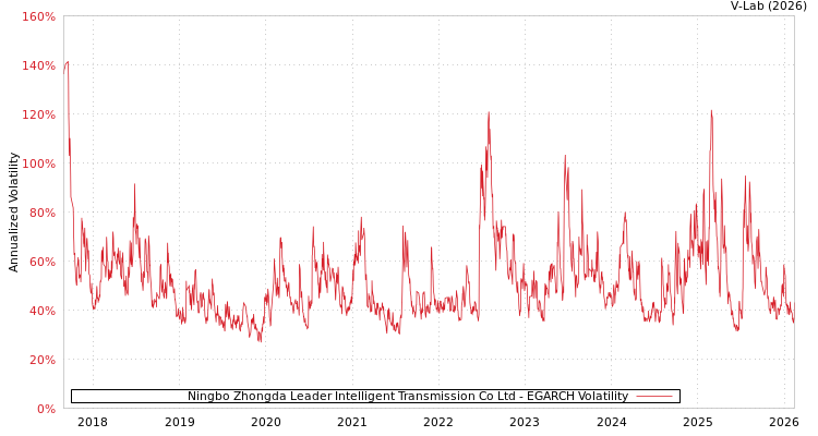 graph of Ningbo Zhongda Leader Intelligent Transmission Co Ltd EGARCH