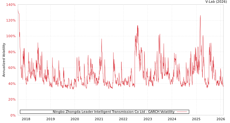 graph of Ningbo Zhongda Leader Intelligent Transmission Co Ltd GARCH