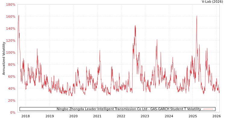 graph of Ningbo Zhongda Leader Intelligent Transmission Co Ltd GAS-GARCH-T