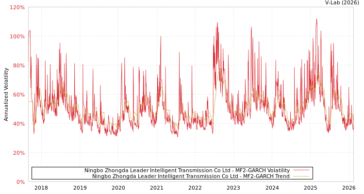 graph of Ningbo Zhongda Leader Intelligent Transmission Co Ltd MF2-GARCH