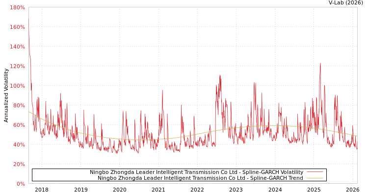 graph of Ningbo Zhongda Leader Intelligent Transmission Co Ltd SGARCH