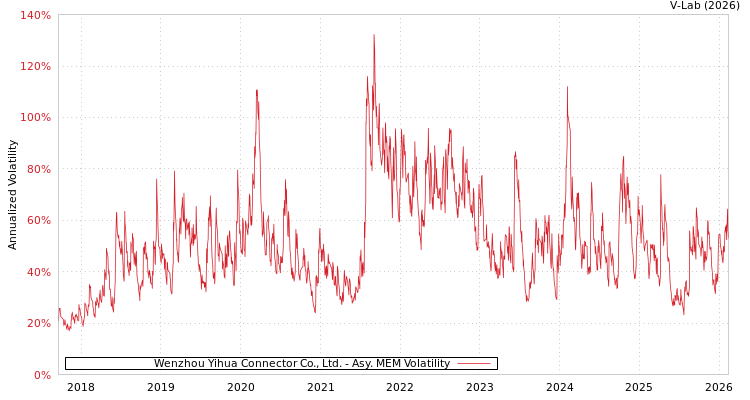 graph of Wenzhou Yihua Connector Co., Ltd. AMEM