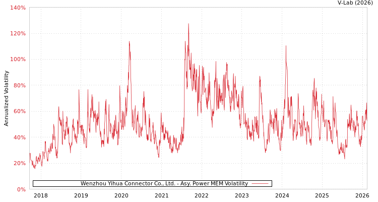 graph of Wenzhou Yihua Connector Co., Ltd. APMEM