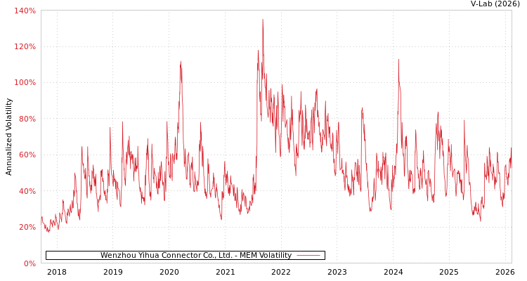 graph of Wenzhou Yihua Connector Co., Ltd. MEM