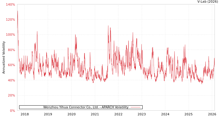 graph of Wenzhou Yihua Connector Co., Ltd. APARCH
