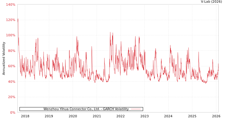 graph of Wenzhou Yihua Connector Co., Ltd. GARCH