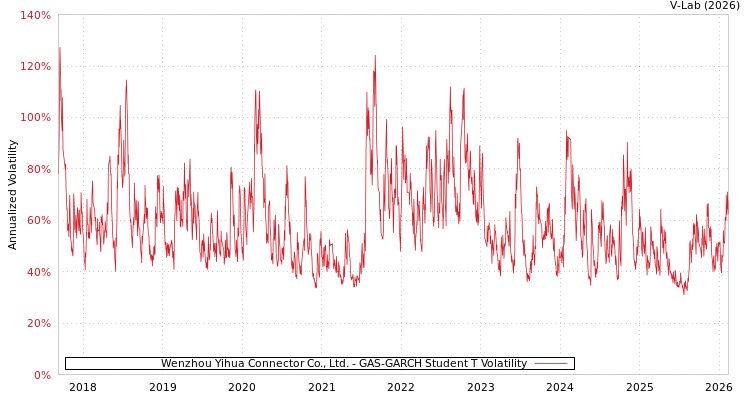 graph of Wenzhou Yihua Connector Co., Ltd. GAS-GARCH-T