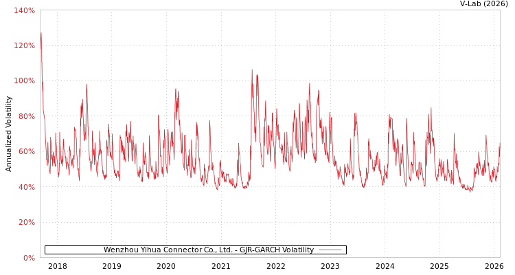 graph of Wenzhou Yihua Connector Co., Ltd. GJR-GARCH