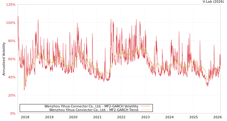 graph of Wenzhou Yihua Connector Co., Ltd. MF2-GARCH