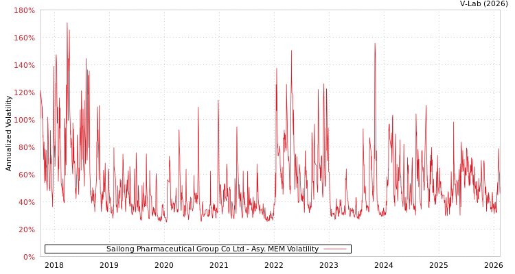 graph of Sailong Pharmaceutical Group Co Ltd AMEM