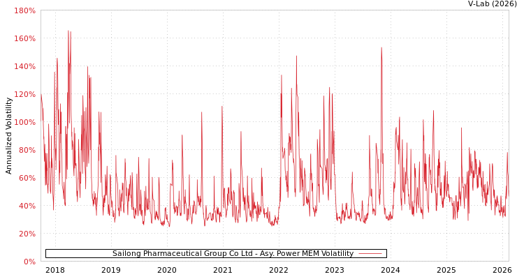 graph of Sailong Pharmaceutical Group Co Ltd APMEM