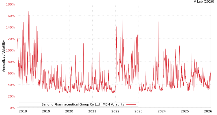 graph of Sailong Pharmaceutical Group Co Ltd MEM