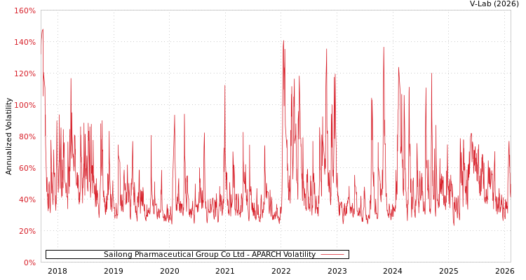 graph of Sailong Pharmaceutical Group Co Ltd APARCH