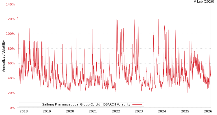 graph of Sailong Pharmaceutical Group Co Ltd EGARCH
