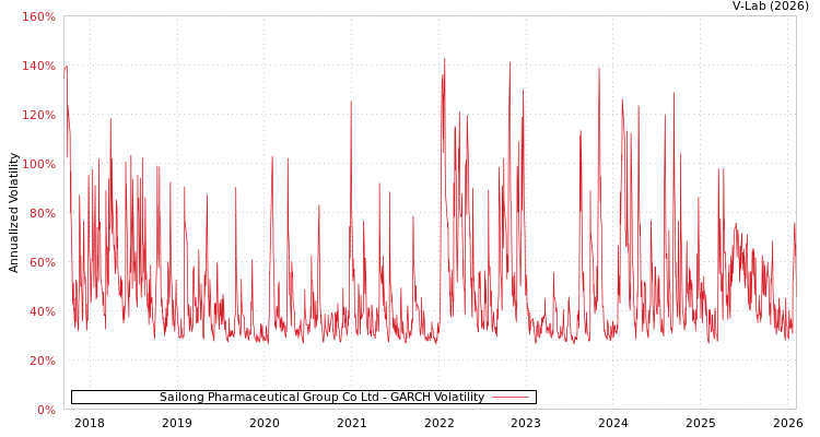 graph of Sailong Pharmaceutical Group Co Ltd GARCH