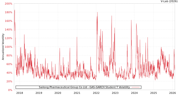 graph of Sailong Pharmaceutical Group Co Ltd GAS-GARCH-T
