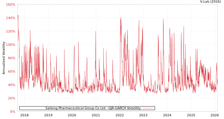 graph of Sailong Pharmaceutical Group Co Ltd GJR-GARCH