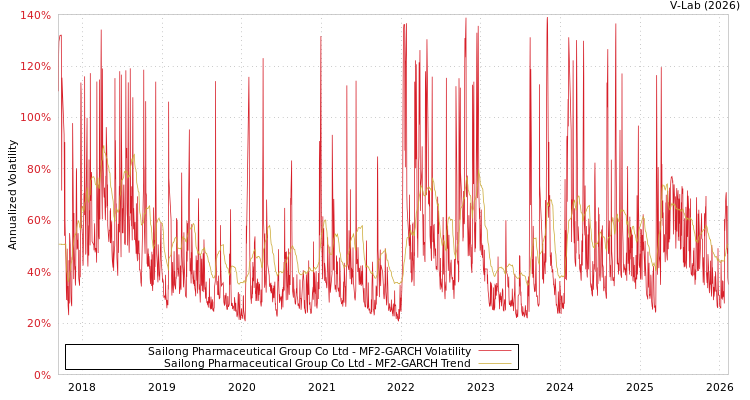 graph of Sailong Pharmaceutical Group Co Ltd MF2-GARCH
