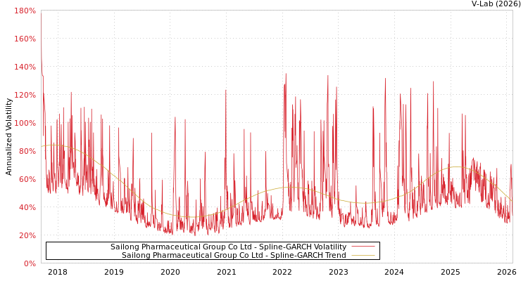 graph of Sailong Pharmaceutical Group Co Ltd SGARCH