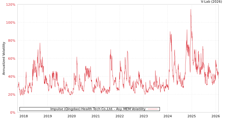 graph of Impulse (Qingdao) Health Tech Co.,Ltd. AMEM
