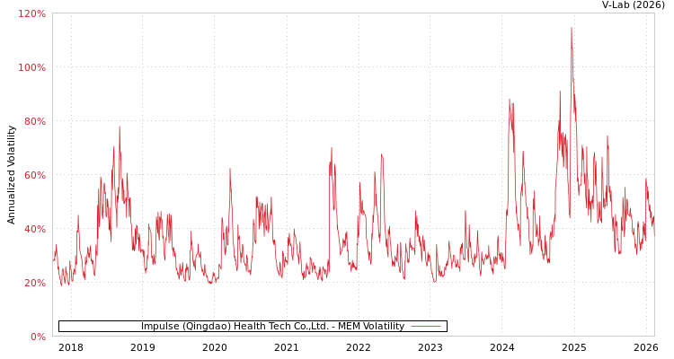 graph of Impulse (Qingdao) Health Tech Co.,Ltd. MEM